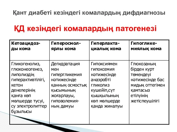 Қант диабеті кезіндегі комалардың дифдиагнозы ҚД кезіндегі комалардың патогенезі