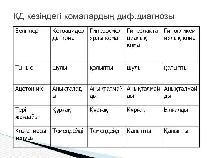 ҚД кезіндегі комалардың диф.диагнозы