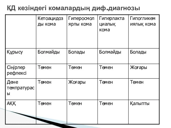 ҚД кезіндегі комалардың диф.диагнозы