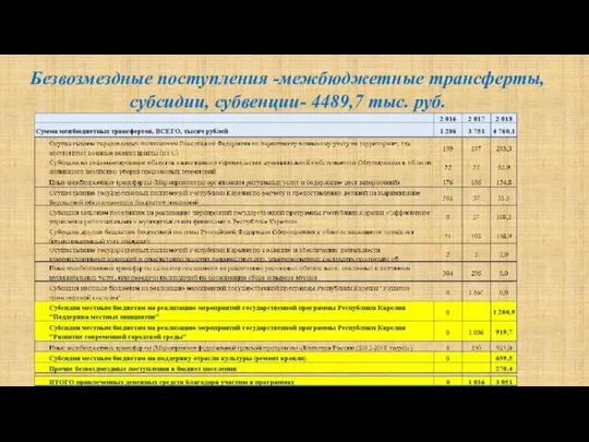 Безвозмездные поступления -межбюджетные трансферты, субсидии, субвенции- 4489,7 тыс. руб.