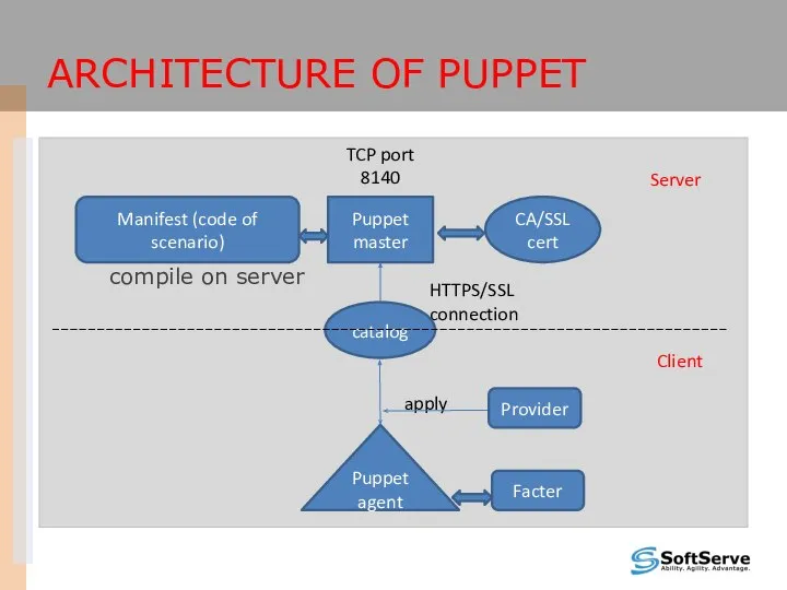 ARCHITECTURE OF PUPPET compile on server Puppet master Puppet agent HTTPS/SSL
