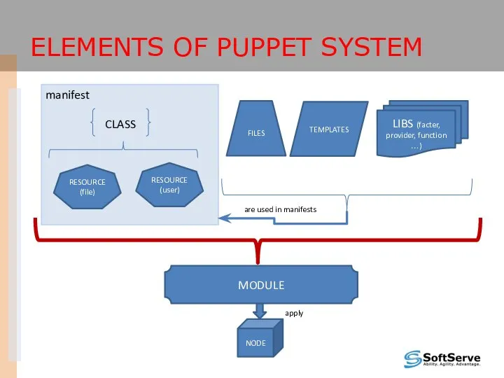 ELEMENTS OF PUPPET SYSTEM RESOURCE (file) RESOURCE (user) CLASS FILES TEMPLATES
