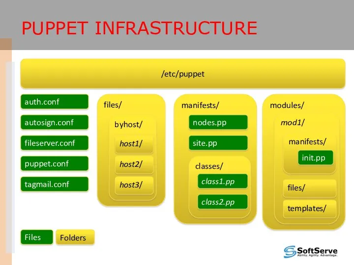 PUPPET INFRASTRUCTURE /etc/puppet files/ manifests/ modules/ auth.conf autosign.conf fileserver.conf puppet.conf tagmail.conf