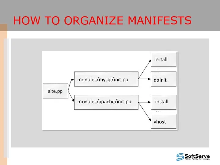 HOW TO ORGANIZE MANIFESTS modules/mysql/init.pp modules/apache/init.pp install dbinit … vhost … install