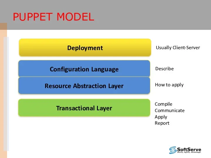 PUPPET MODEL Deployment Configuration Language Resource Abstraction Layer Transactional Layer Usually