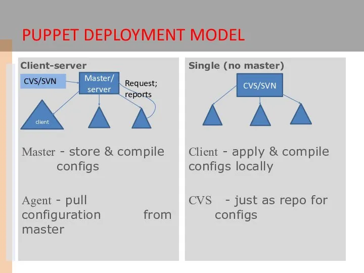 Master - store & compile configs Agent - pull configuration from