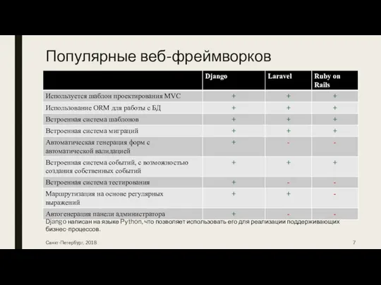 Популярные веб-фреймворков Санкт-Петербург, 2018 Django написан на языке Python, что позволяет