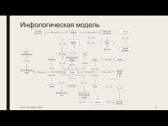 Инфологическая модель Санкт-Петербург, 2018