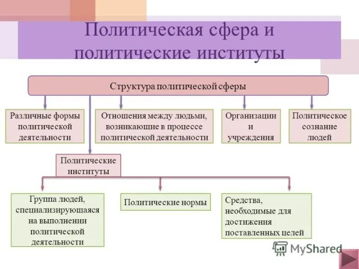 Политическая сфера и политические институты Структура политической сферы Различные формы политической