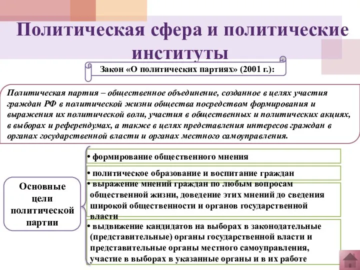 Политическая сфера и политические институты Закон «О политических партиях» (2001 г.):