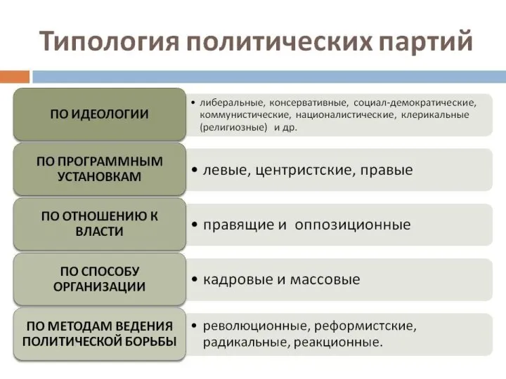 Политическая сфера и политические институты Закон «О политических партиях» (2001 г.):