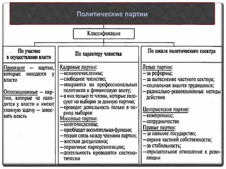 Политическая сфера и политические институты Закон «О политических партиях» (2001 г.):