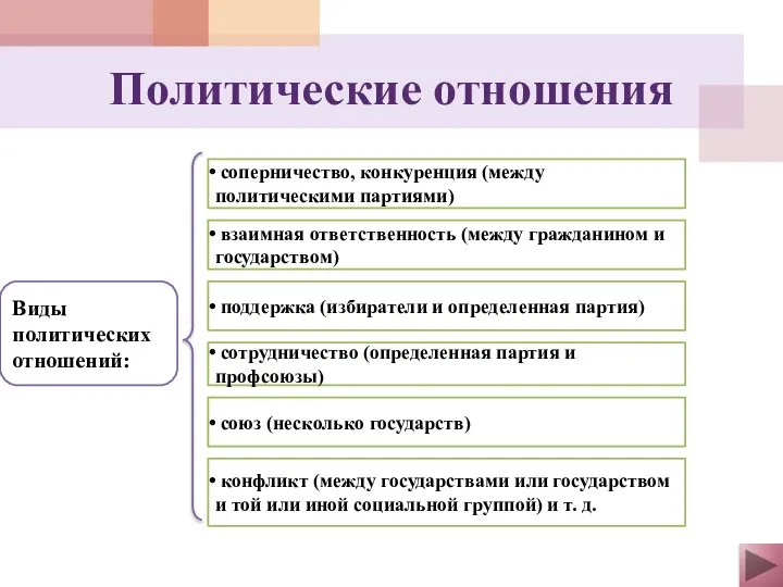 Политические отношения Виды политических отношений: соперничество, конкуренция (между политическими партиями) взаимная