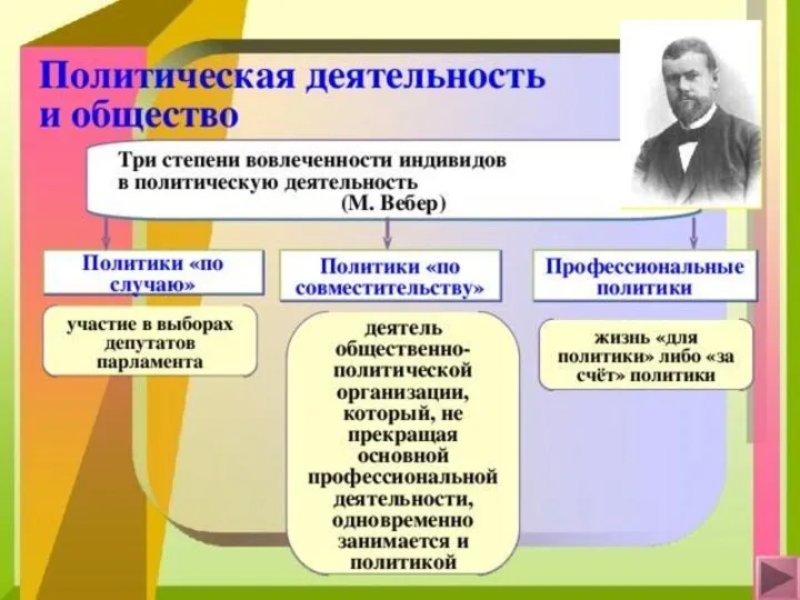 Политическая деятельность и общество Три степени вовлеченности индивидов в политическую деятельность