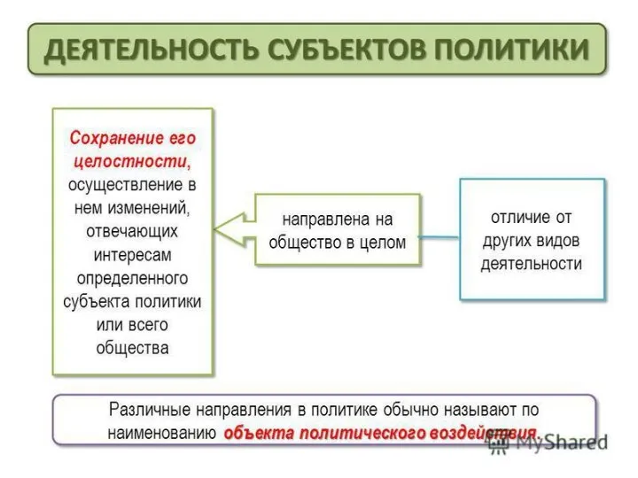 Политическая деятельность и общество Деятельность субъектов политики направлена на общество в