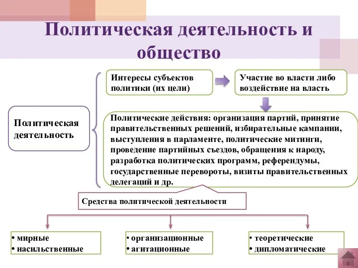 Политическая деятельность и общество Политическая деятельность Интересы субъектов политики (их цели)