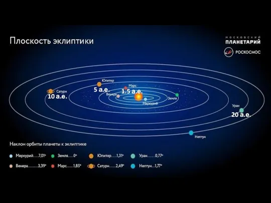 10 а.е. 20 а.е. 1.5 а.е. 5 а.е.