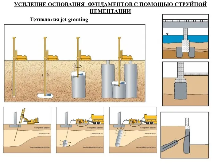 УСИЛЕНИЕ ОСНОВАНИЯ ФУНДАМЕНТОВ С ПОМОЩЬЮ СТРУЙНОЙ ЦЕМЕНТАЦИИ Технология jet grouting