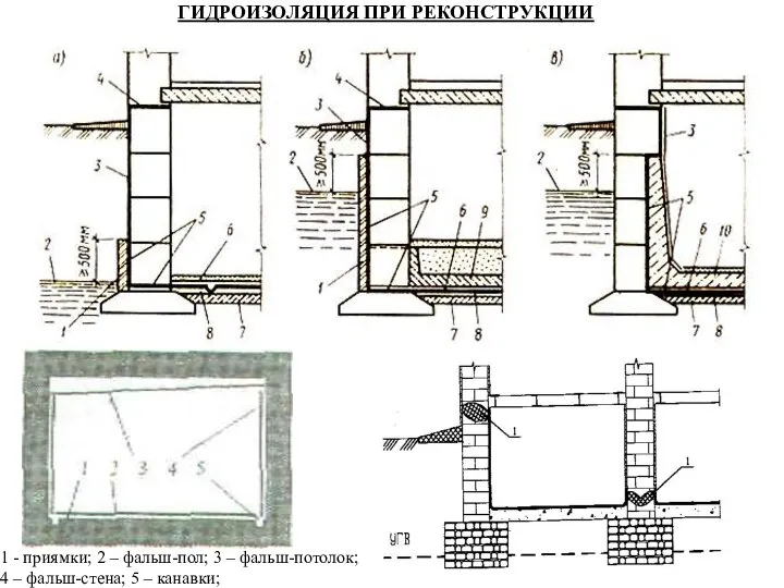 ГИДРОИЗОЛЯЦИЯ ПРИ РЕКОНСТРУКЦИИ 1 - приямки; 2 – фальш-пол; 3 –