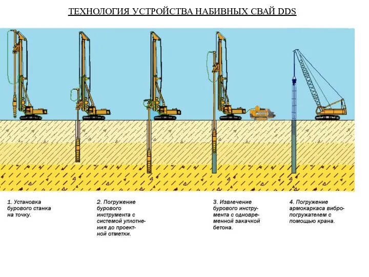 ТЕХНОЛОГИЯ УСТРОЙСТВА НАБИВНЫХ СВАЙ DDS