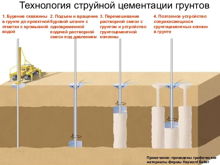 Примечание: приведены графические материалы фирмы Hayward Baker 1. Бурение скважины в