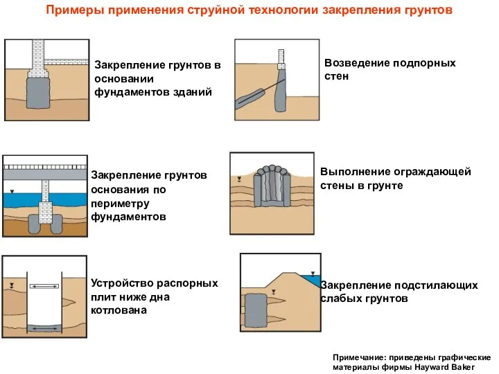 Закрепление грунтов в основании фундаментов зданий Закрепление грунтов основания по периметру