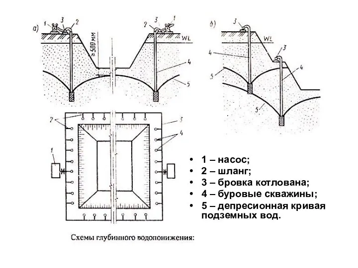 1 – насос; 2 – шланг; 3 – бровка котлована; 4