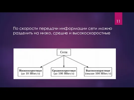 По скорости передачи информации сети можно разделить на низко, средне и высокоскоростные