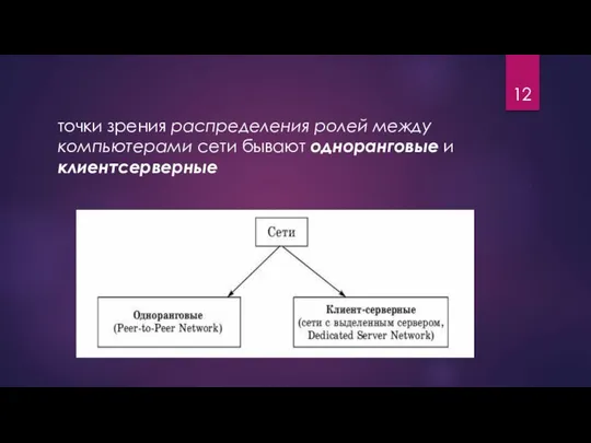 точки зрения распределения ролей между компьютерами сети бывают одноранговые и клиентсерверные