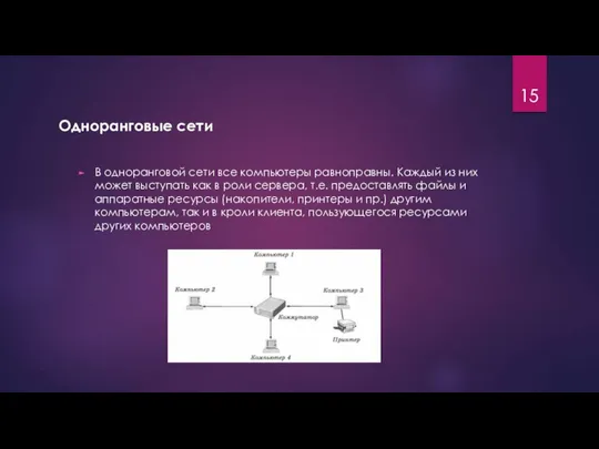 Одноранговые сети В одноранговой сети все компьютеры равноправны. Каждый из них