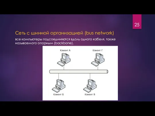 Сеть с шинной организацией (bus network) все компьютеры подсоединяются вдоль одного кабеля, также называемого опорным (backbone).