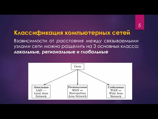 Классификация компьютерных сетей Взависимости от расстояния между связываемыми узлами сети можно