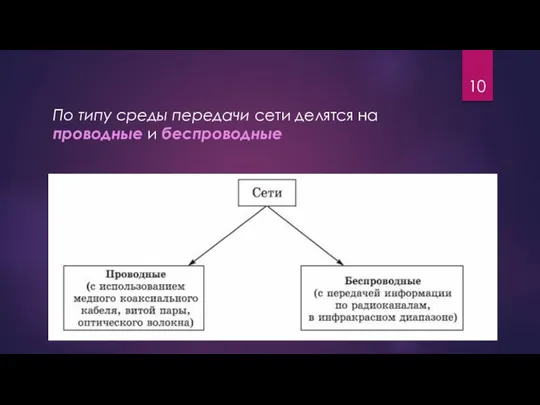 По типу среды передачи сети делятся на проводные и беспроводные