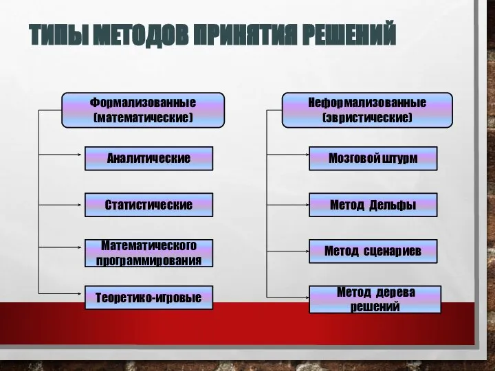 ТИПЫ МЕТОДОВ ПРИНЯТИЯ РЕШЕНИЙ Формализованные (математические) Аналитические Статистические Математического программирования Теоретико-игровые