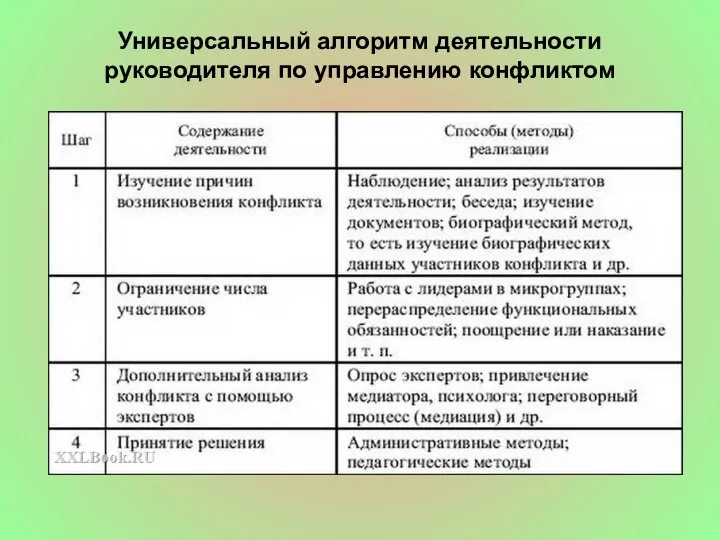 Универсальный алгоритм деятельности руководителя по управлению конфликтом