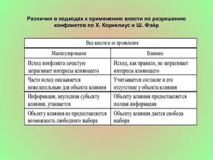 Различия в подходах к применению власти по разрешению конфликтов по X. Корнелиус и Ш. Фэйр