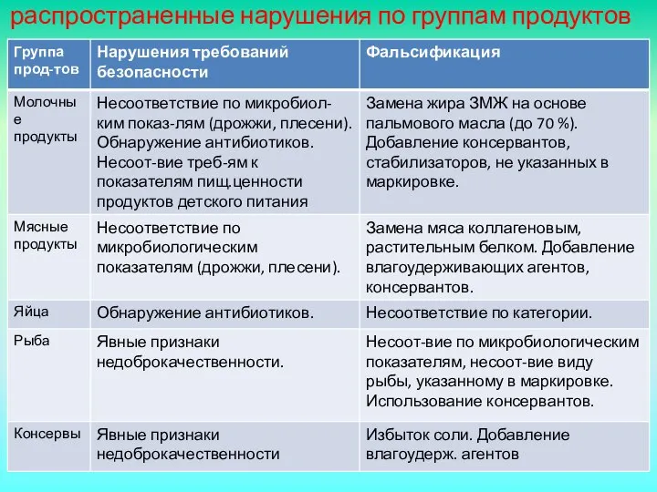 распространенные нарушения по группам продуктов