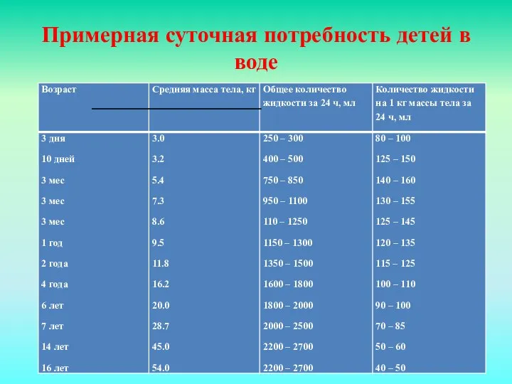 Примерная суточная потребность детей в воде