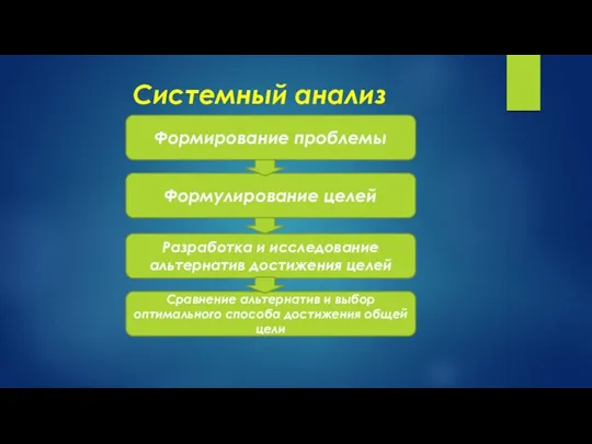 Системный анализ Формулирование целей Формирование проблемы Разработка и исследование альтернатив достижения