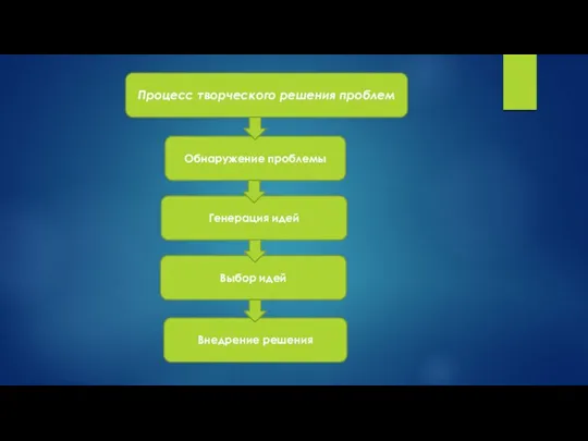 Процесс творческого решения проблем Обнаружение проблемы Генерация идей Выбор идей Внедрение решения