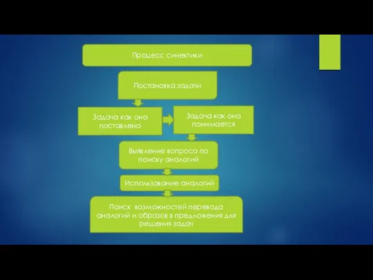 Процесс синектики Постановка задачи Задача как она поставлена Задача как она