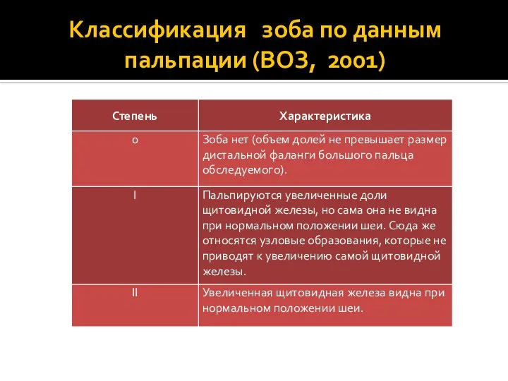 Классификация зоба по данным пальпации (ВОЗ, 2001)