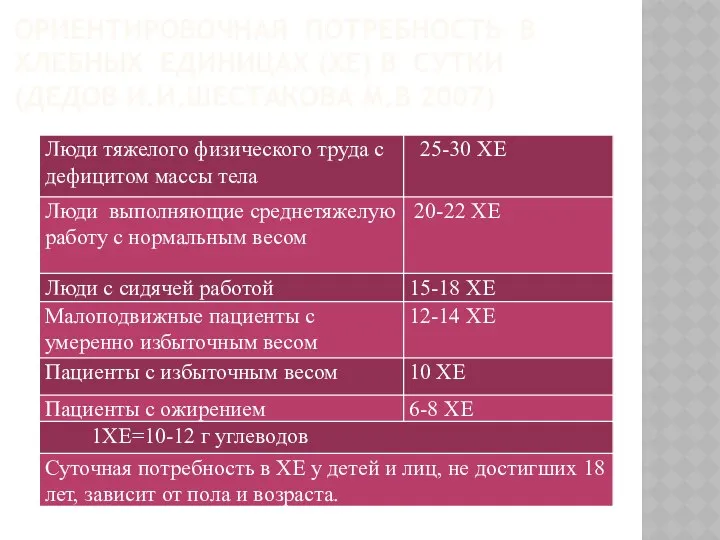 ОРИЕНТИРОВОЧНАЯ ПОТРЕБНОСТЬ В ХЛЕБНЫХ ЕДИНИЦАХ (ХЕ) В СУТКИ (ДЕДОВ И.И.ШЕСТАКОВА М.В 2007)