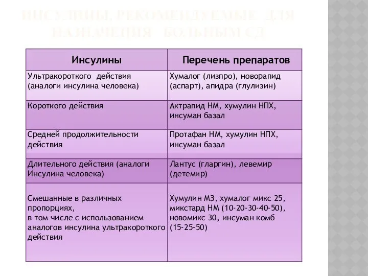 ИНСУЛИНЫ, РЕКОМЕНДУЕМЫЕ ДЛЯ НАЗНАЧЕНИЯ БОЛЬНЫМ СД