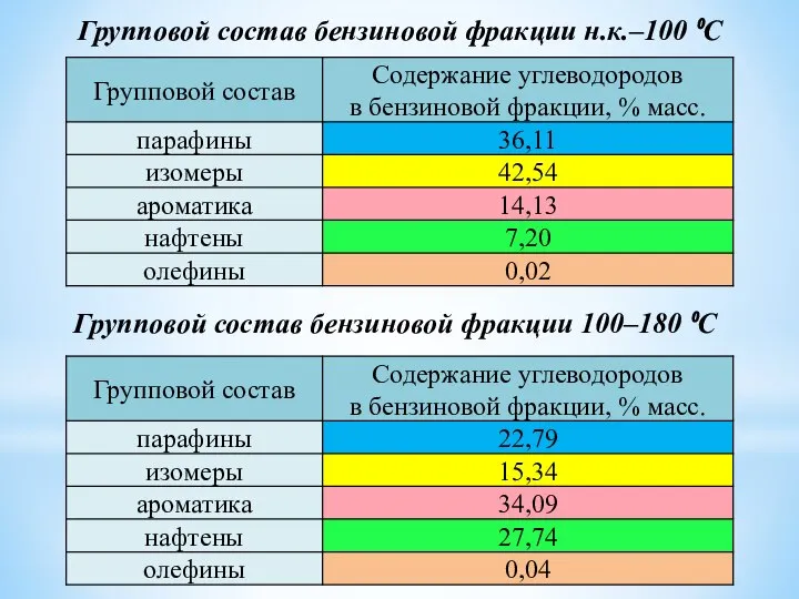 Групповой состав бензиновой фракции н.к.–100 ⁰С Групповой состав бензиновой фракции 100–180 ⁰С