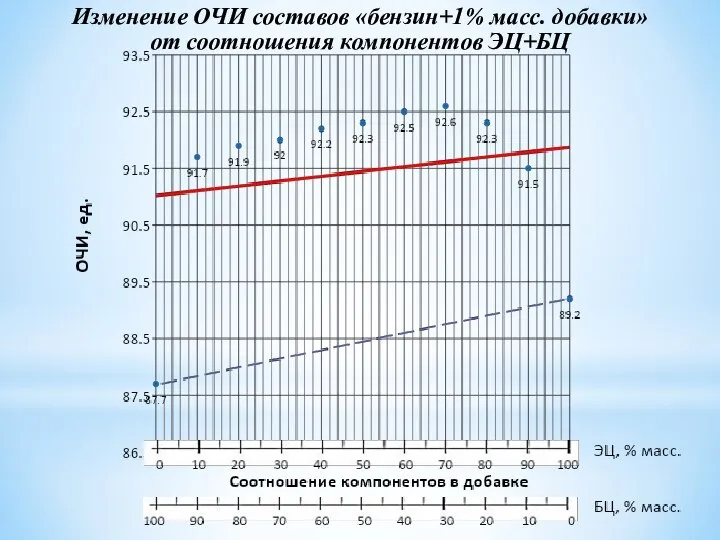 Изменение ОЧИ составов «бензин+1% масс. добавки» от соотношения компонентов ЭЦ+БЦ