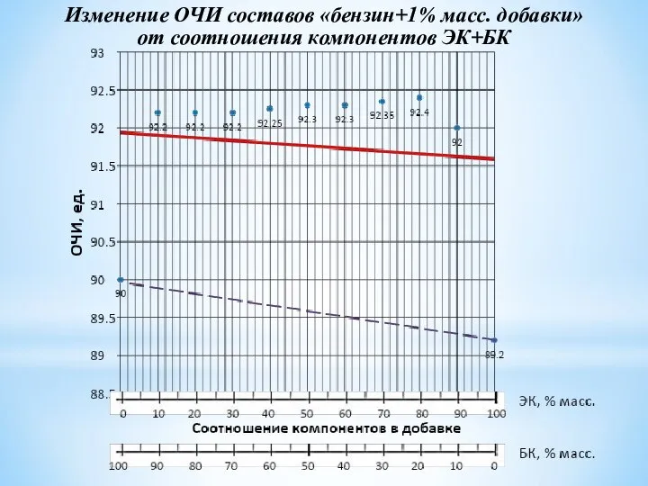 Изменение ОЧИ составов «бензин+1% масс. добавки» от соотношения компонентов ЭК+БК