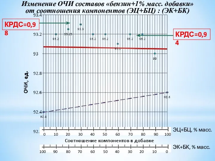 Изменение ОЧИ составов «бензин+1% масс. добавки» от соотношения компонентов (ЭЦ+БЦ) : (ЭК+БК) КРДС=0,98 КРДС=0,94