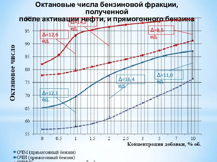 Октановые числа бензиновой фракции, полученной после активации нефти, и прямогонного бензина