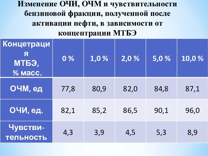 Изменение ОЧИ, ОЧМ и чувствительности бензиновой фракции, полученной после активации нефти, в зависимости от концентрации МТБЭ